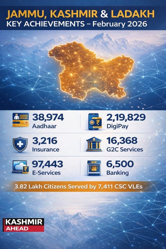 Digital services reach 3.82 lakh citizens in J&K