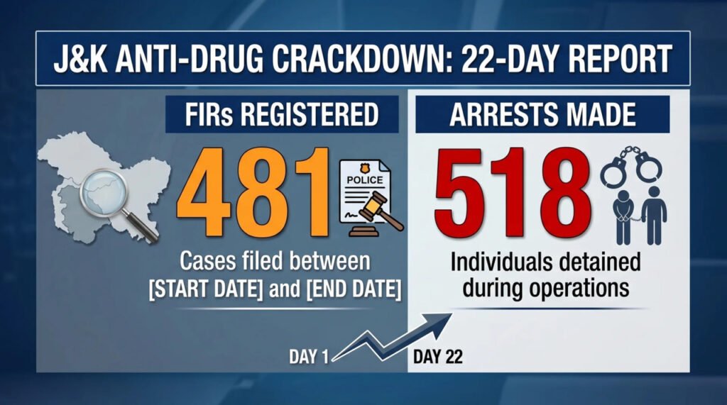 J&K anti-drug crackdown: 481 FIRs, 518 arrests in 22 days