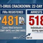 J&K anti-drug crackdown: 481 FIRs, 518 arrests in 22 days